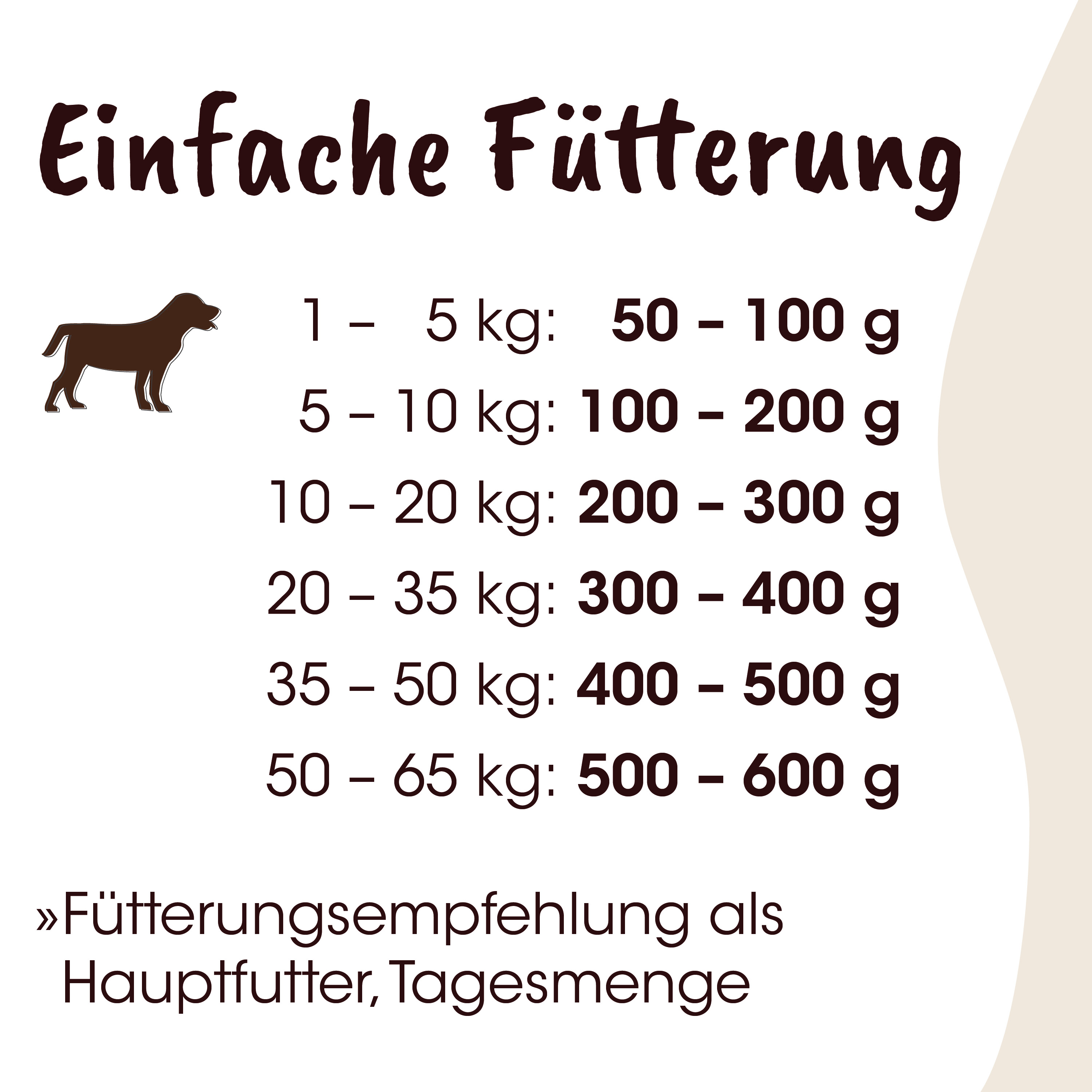 Hund, Futter, Hundeernährung, Futterempfehlung, Hunderation